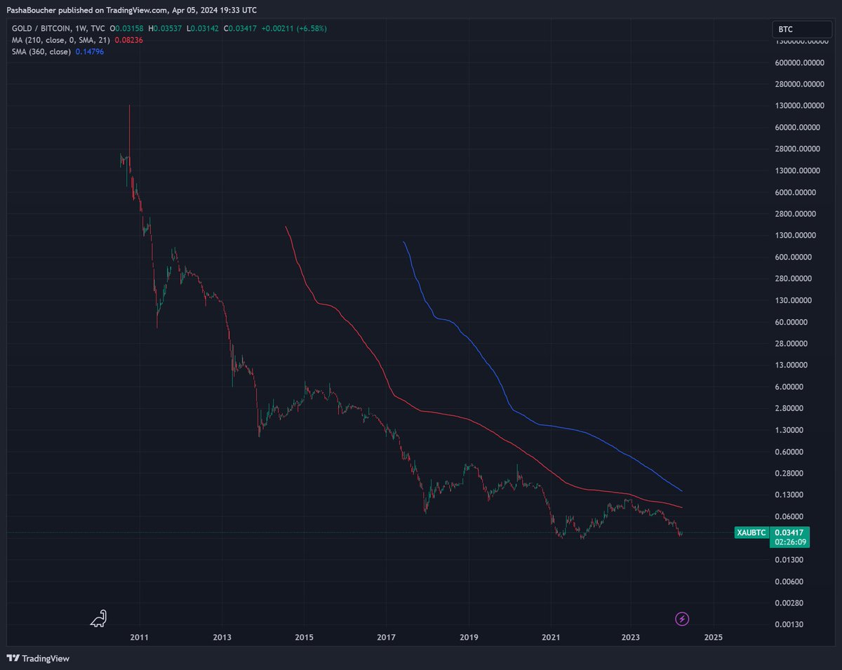 PashaBoucher's tweet photo. @PeterSchiff Ma,
#Gold on #Bitcoin  is heading towards its natural target, i.e. zero! https://t.co/t6nh54CsY7