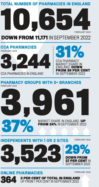 Interesting graphic from @p3pharmacy on the rise of independents. But single/duo groups decreasing in market share.