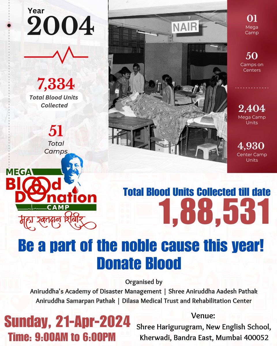 Statistics of Blood Donations camps held by 'Aniruddha's Academy of Disaster Management', 'Shree Aniruddha Samarpan Pathak' and other allied organisations for the year 2004. Total Blood donation camps - 51 Total Blood units collected - 7334 From 1999 till date, the total Blood…