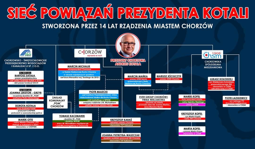 ‼️🤬 Nie daj się oszukać po raz 4. Nie głosuj na radnych z układu zamkniętego Kotali❗️ #RozliczamyKotalę #ChorzowskiUkładZamknięty #UkładZamkniętyKotali