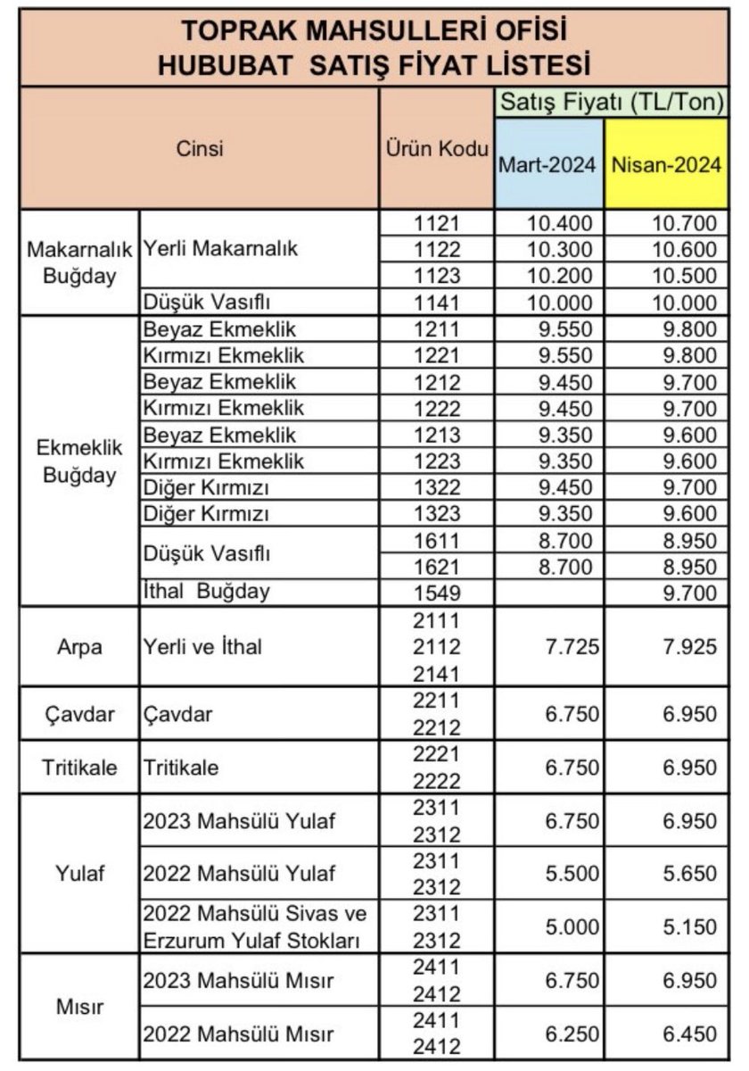 TMO buğday, arpa ve mısır satış fiyatlarına zam yaptı Nisan ayı satış fiyatlarını açıklayan Toprak Mahsulleri Ofisi, Mart ayına göre; - Makarnalık buğdaya tonda 300 lira - Ekmeklik buğdaya ton başına 250 lira - Arpa ve mısıra ton başına 200 lira artırdı. TMO’nun Mart ve…