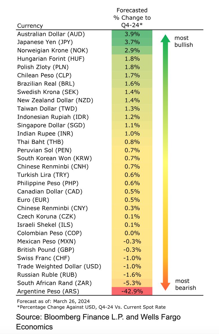 Francesc_Forex's tweet photo. Wells Fargo 1/2: We have not made major changes to our #currencyforecasts this month, and still forecast a trend of broad and gradual U.S. #dollar depreciation beginning later this year. Within the #G10, we are slightly more positive on the #euro and https://t.co/7BP3AtTYFy