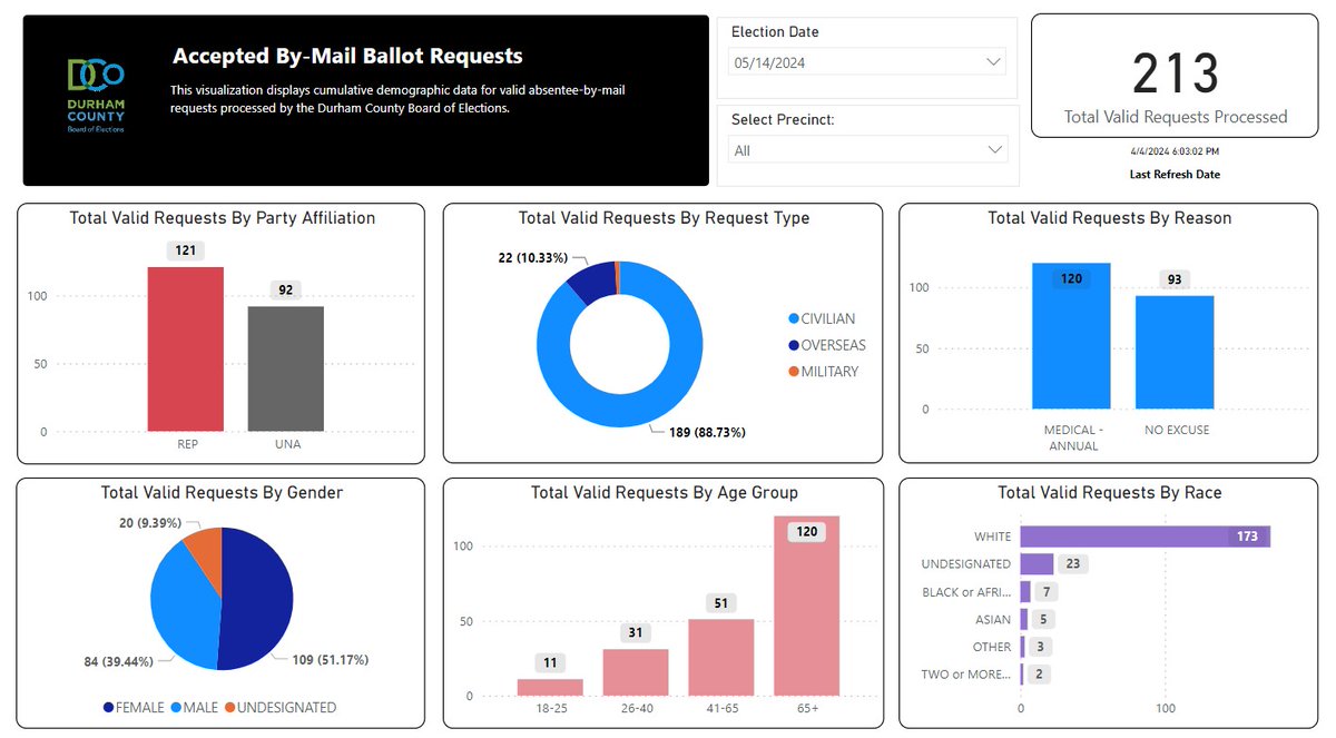 Absentee-by-mail for the 2024 Republican Statewide Second Primary Election began last week and we have processed 213 absentee requests so far. To see more absentee-by-mail turnout data or find out more about absentee voting, visit our website here -> dcovotes.com/voters/voting/…