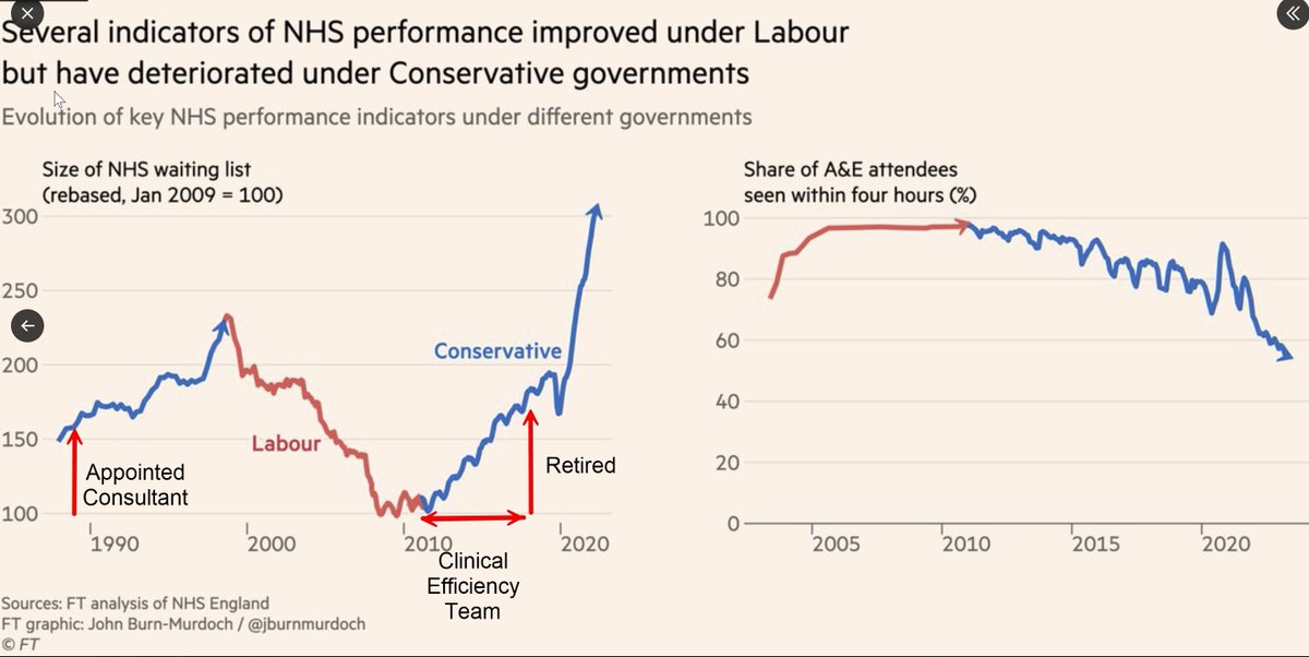 These graphs echo my timeline in the NHS as a Consultant. I started under Thatcher in 1989 as probably one of the youngest Consultants (31). I then worked through Major and then the golden years of Brown and Blair. When I started waiting lists for hips were 18 months..1/n