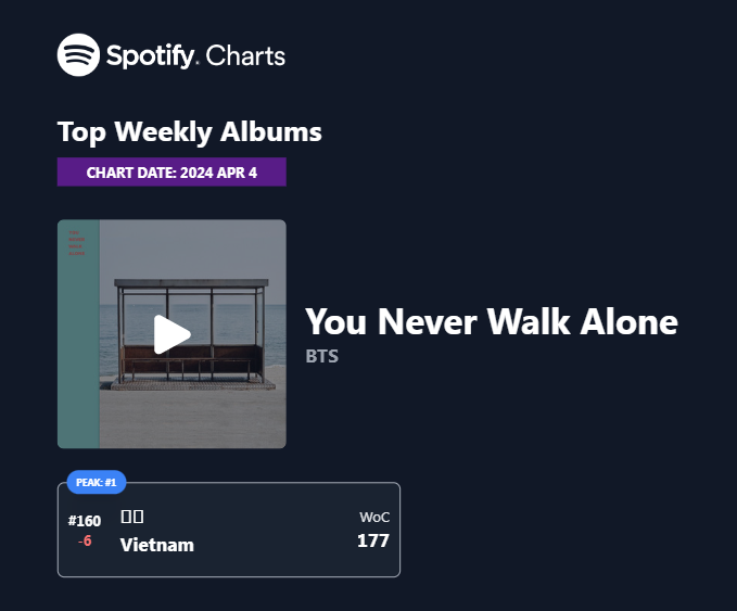 240404 #BTS 

📊 Spotify Top Weekly Albums

#LoveYourself_Tear 
#YouNeverWalkAlone