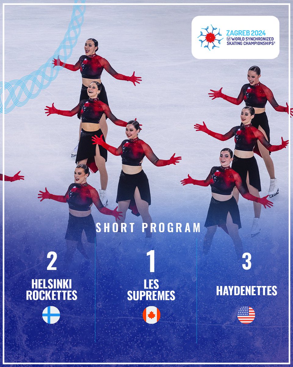 🔢 Results after the Short Program at #WorldSynchro in Zagreb, 🇭🇷 1️⃣ Les Supremes 2️⃣ Helsinki Rockettes 3️⃣ Haydenettes #SynchroSkating 🔗 isuresults.com/results/season…