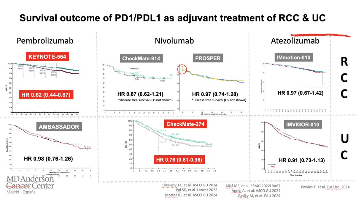 🙄 Dear members of the GU community. Let's see if someone can give me some advice how to explain to medical school students the data on PD1/L1 inhibitors in adjuvant RCC and UC. It's for a friend 😳 @OncoAlert @GuardConsortium I leave them there together 👇👇👇👇👇👇👇👇👇👇