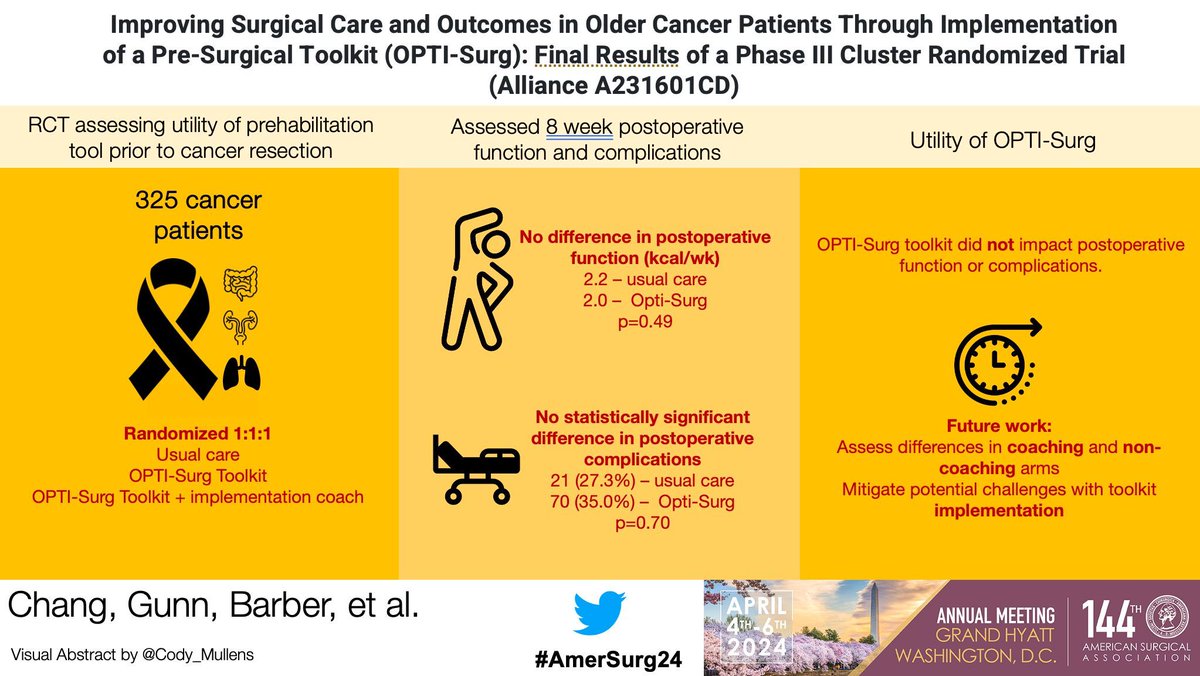 Now presenting: Dr. Chang et al on 'Improving Surgical Care and Outcomes in Older Cancer Patients Through Implementation of a Pre-Surgical Toolkit (OPTI-Surg): Final Results of a Phase III Cluster Randomized Trial (Alliance A231601CD)' @MDAndersonNews @ColonCancerDoc #AmerSurg24