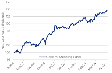 #Gersemi #Shipping #Fund’s unaudited NAV reached a new intra-week all-time-high of indexed 129.2 & currently stands at indexed 128.9, +0.7% w/w, +8.2% YTD and +29% since inception (40% CAGR) Minor changes to our portfolio this week, including closure of our short in EURN and...