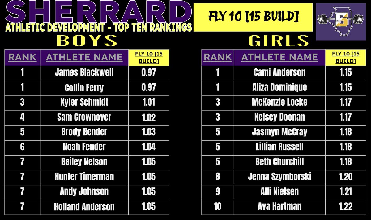 Sherrard Athletic Development tweet media