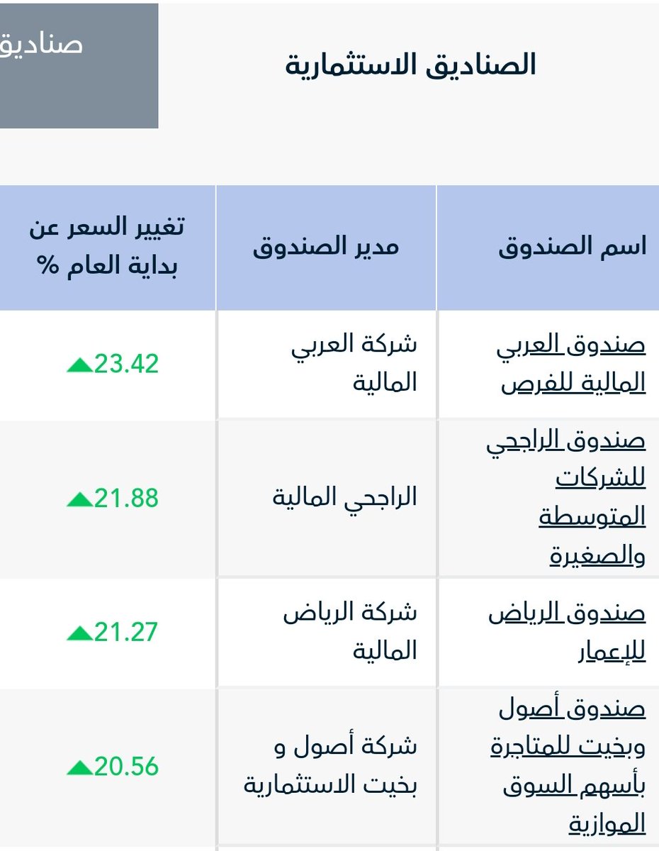 ياجماعة الصناديق الاستثمارية أدائها اصبح جيد،
اللي مايعرف للسوق ليش مايستثمر معهم،
(ياليت اللي جرب واحد من الصناديق يعطينا تجربته ويفيد اخوانه في هالايام الفضيلة)
saudiexchange.sa/wps/portal/sau…