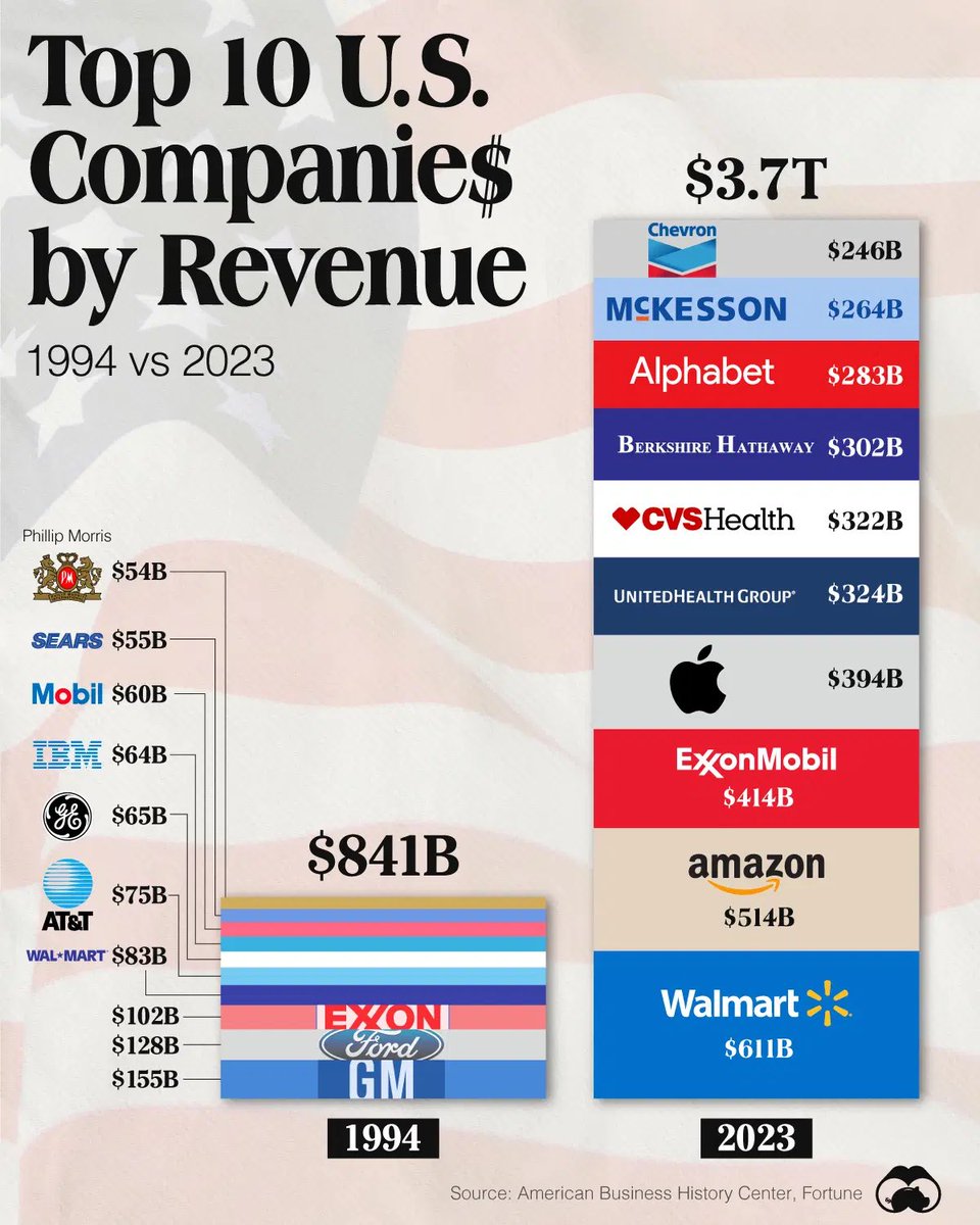 ZiadMHamdy's tweet photo. Getting to the top is NOT so easy; staying there is more difficult. 

Look at America’s Top Companies by #Revenue (1994 vs. 2023)!

◾️ #Walmart currently the world’s biggest company by revenue $611B. https://t.co/2pRZj8KJuT