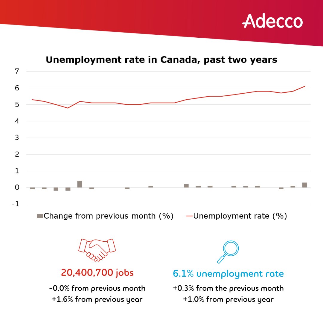 Canada's employment rate falls for the sixth consecutive month as unemployment rates rise to 6.1%. Subscribe to our newsletter to receive Adecco's in-depth analysis. #LabourForceSurvey #LFS