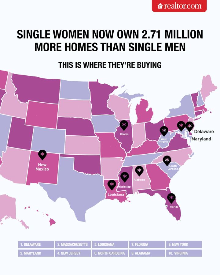 In 47 of 50 states, single women living independently are more likely to own homes. Overall, single women own 2.71 million more homes than single men.

Full story: rltor.cm/1tfyae