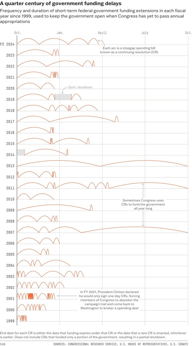 Congress funded the government nearly six months into the fiscal year, and much was made about how close we came to a shutdown – but how unusual was this crisis, actually? We dug into exactly how many stopgap CRs  passed, and how long they lasted, over the last quarter century.