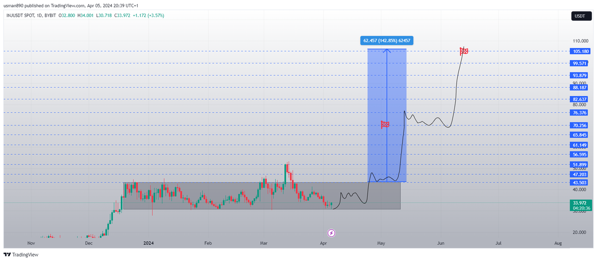 cryptoknight890's tweet photo. $inj https://t.co/mFKlAhAJ1N