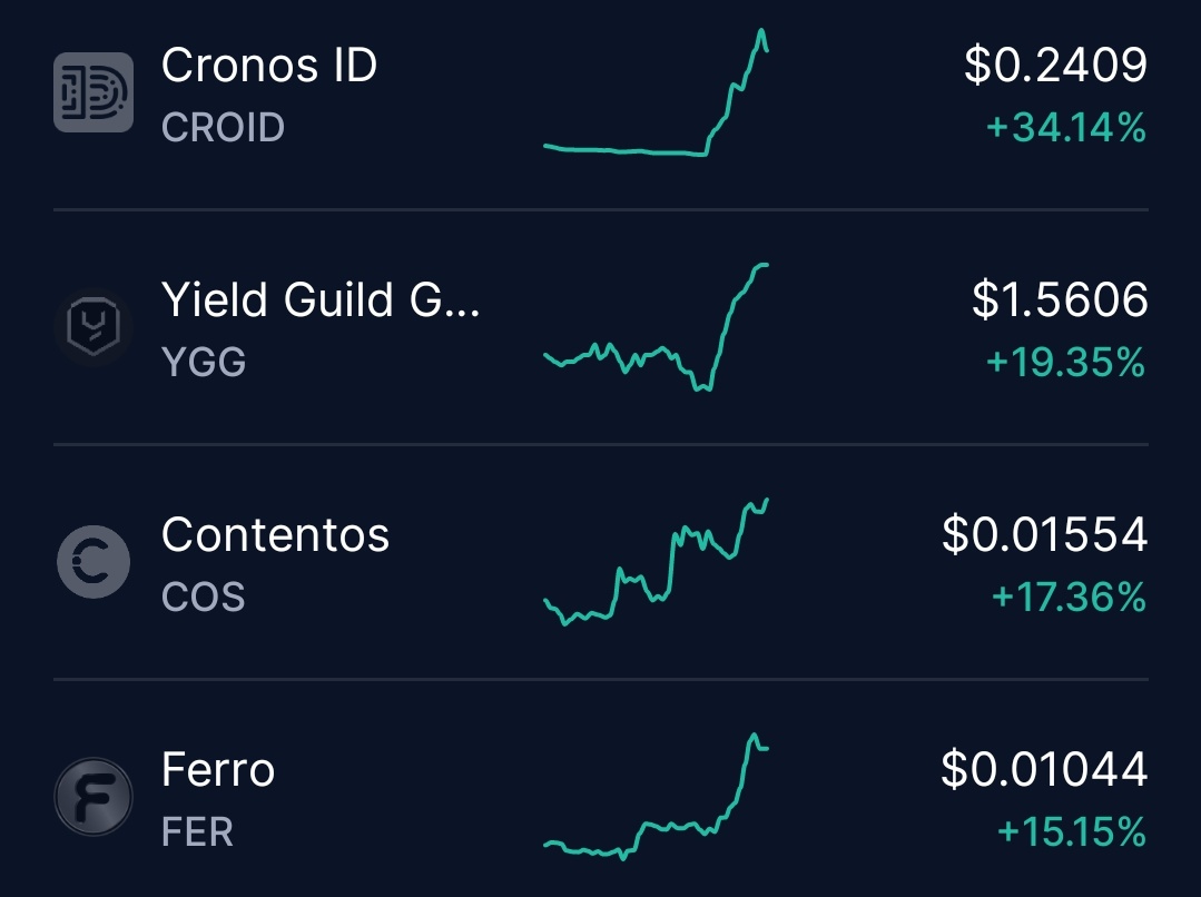 Top 4 crypto gainers rn $CROID $YGG $COS $FER via Cryptocom #GetSome