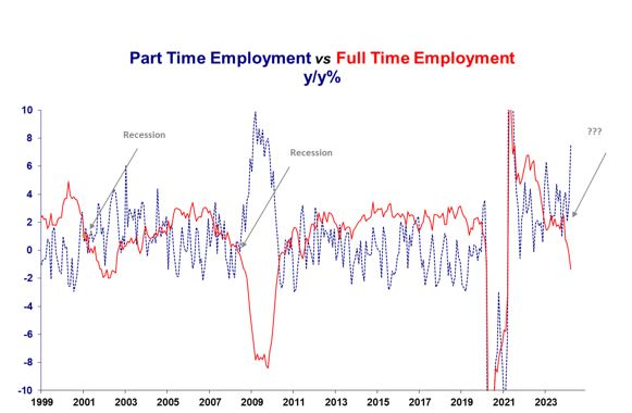 Truecrypto's tweet photo. JOBS REPORT

You can show people the numbers from the "Federal Reserve Economic Data," and they still won't believe it b/c they get brainwashed by headlines.

Therefore, let me spell it out for you:

There are 1,787,000 FEWER full-time time workers than there were 4 months ago!