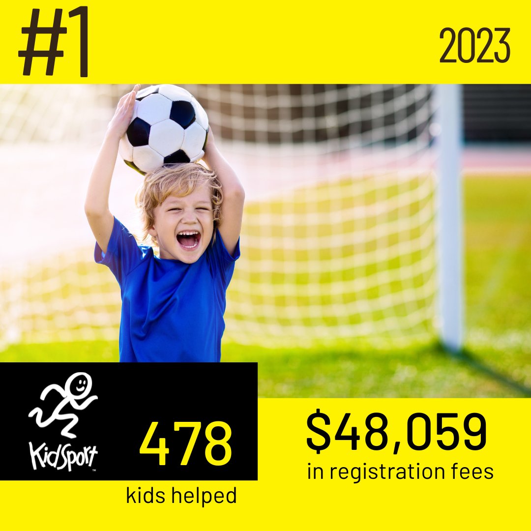 Our top most funded sport for KidSport Regina was... Soccer!⚽⚽

#SoALLKidsCanPlay #ChildrensCharity