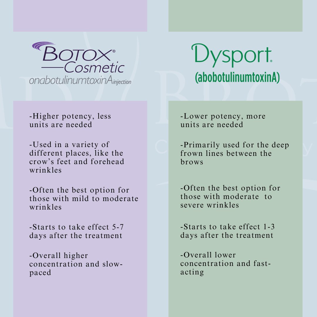 What's the difference between Botox and other neurotoxin brands, like Dysport? Scroll to read more info ➡️ 

 #BotoxVsDysport #NeurotoxinComparison #CosmeticInjections #AntiAgingTreatments #WrinkleFree #YouthfulSkin