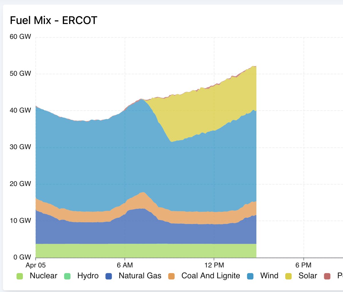 solar + wind + nuclear is 77% of Texas power right now