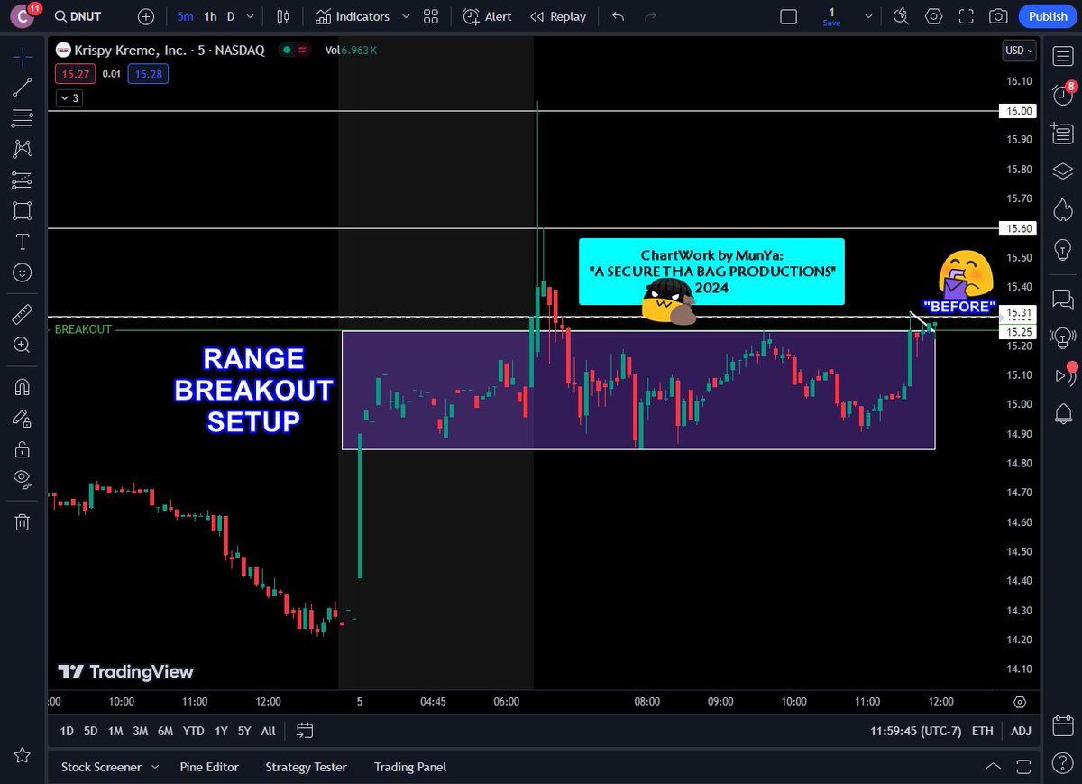 coding_s9's tweet image. #DNUT DNUT $DNUT
#Option were illiquid 
So this was trading the stock.