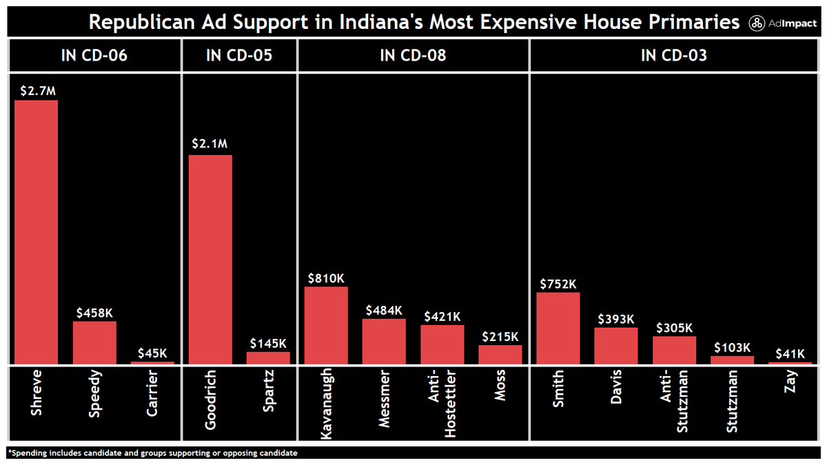 In06 Map #INPol: Indiana's House primaries have seen $9.2M in ad spending, with ...