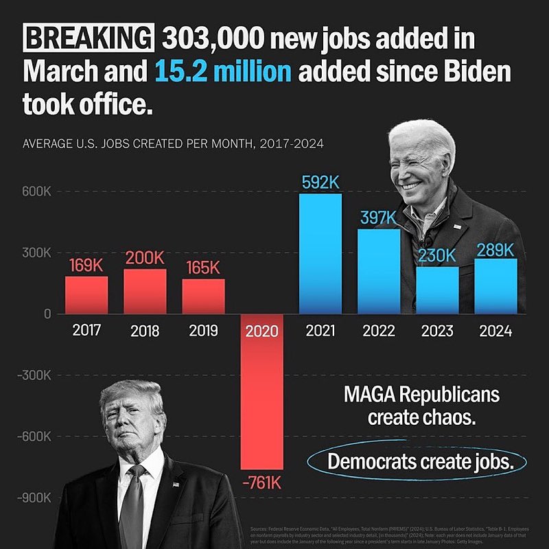 Biden has added 303,000 jobs to the economy in March & with under 4% unemployment for 26 straight months. 

Joe Biden & Democrats have added a record 15 million jobs since he took office & they aren’t done delivering for the people. #BidenHarris4More #EconomyForAll #voterizer