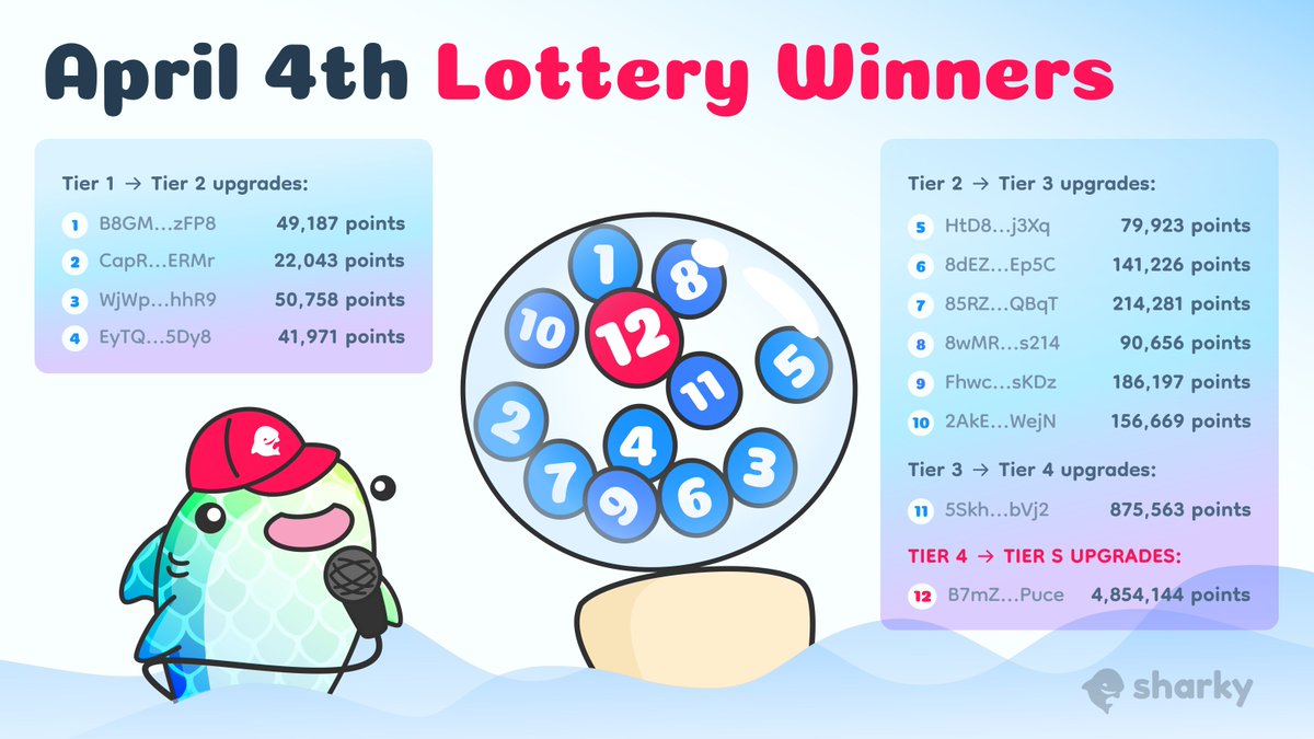 🔥 🎰 Congratulations to today's lottery winners! 🔥 🎰

Wait, someone just moved up to Tier S? 😮

Are you still not entertained, fren? 🦈