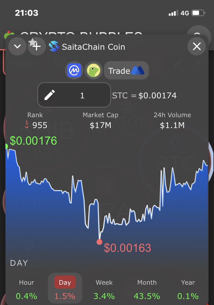 Up on the year ! 🥳 

#STC gonna be HUGE in Q2 2024

#SaitaChainBlockchain #SaitaChain #SaitaPro #SaitaSwap #SaitaCard