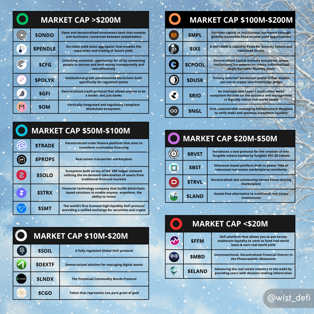 RWA and crypto are two of the best sectors for invest in for exponential gains!

Here's my list of RWA projects with 20-100x potential in 2024-2025:

• MC > $200M: $ONDO, $PENDLE, $CFG, $POLYX, $GFI, $OM

• MC $100M-$200M: $MPL, $IXS, $CPOOL, $DUSK, $RIO, $NGL

• MC