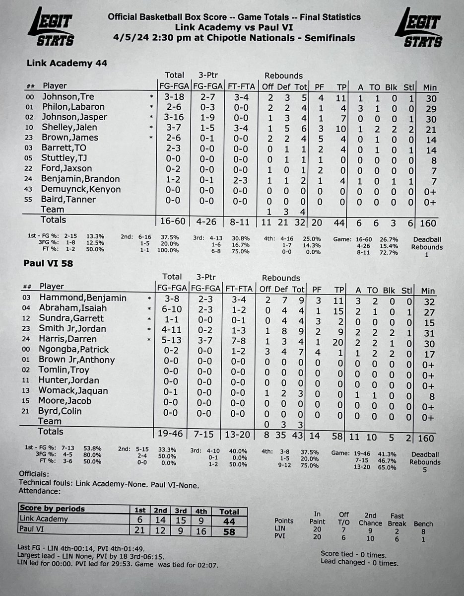 No. 2 @PVIHoops rolls to the 58-44 win over No. 6 @LinkHoops in the #ChipotleNationals semis on Friday! ✅@darrenwh11 20 points ✅@iamzzayy 15 points ✅@theb3nhammond 11 points