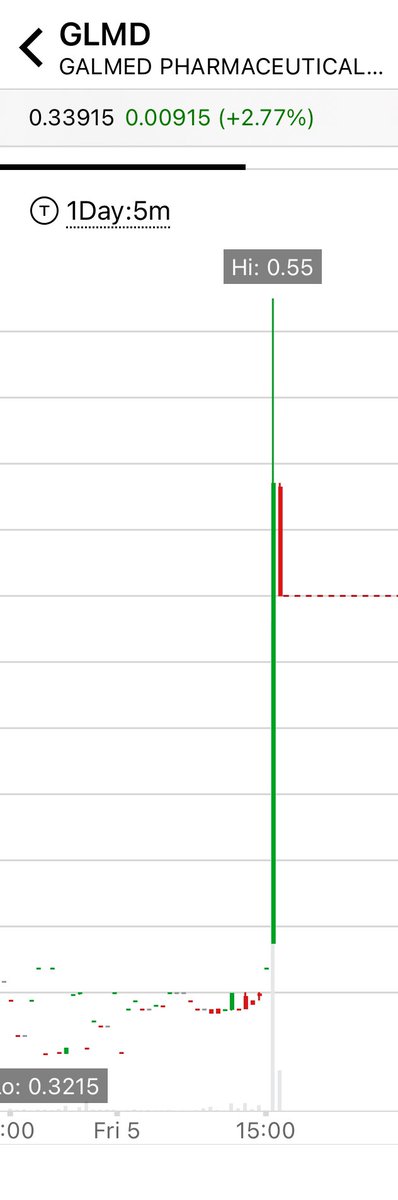 j77tgr's tweet image. $GLMD AH getting some volume #lowfloat