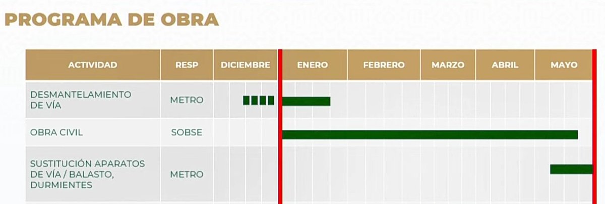 La obra civil de la renivelación de Línea 9 del #METRO concluye a finales de mayo y posterior a esto tomaría de 4 a 6 semanas para la instalación del equipo electro-mecánico y pruebas preoperativas Por lo que se estima la apertura para la primer quincena de Julio 🚆