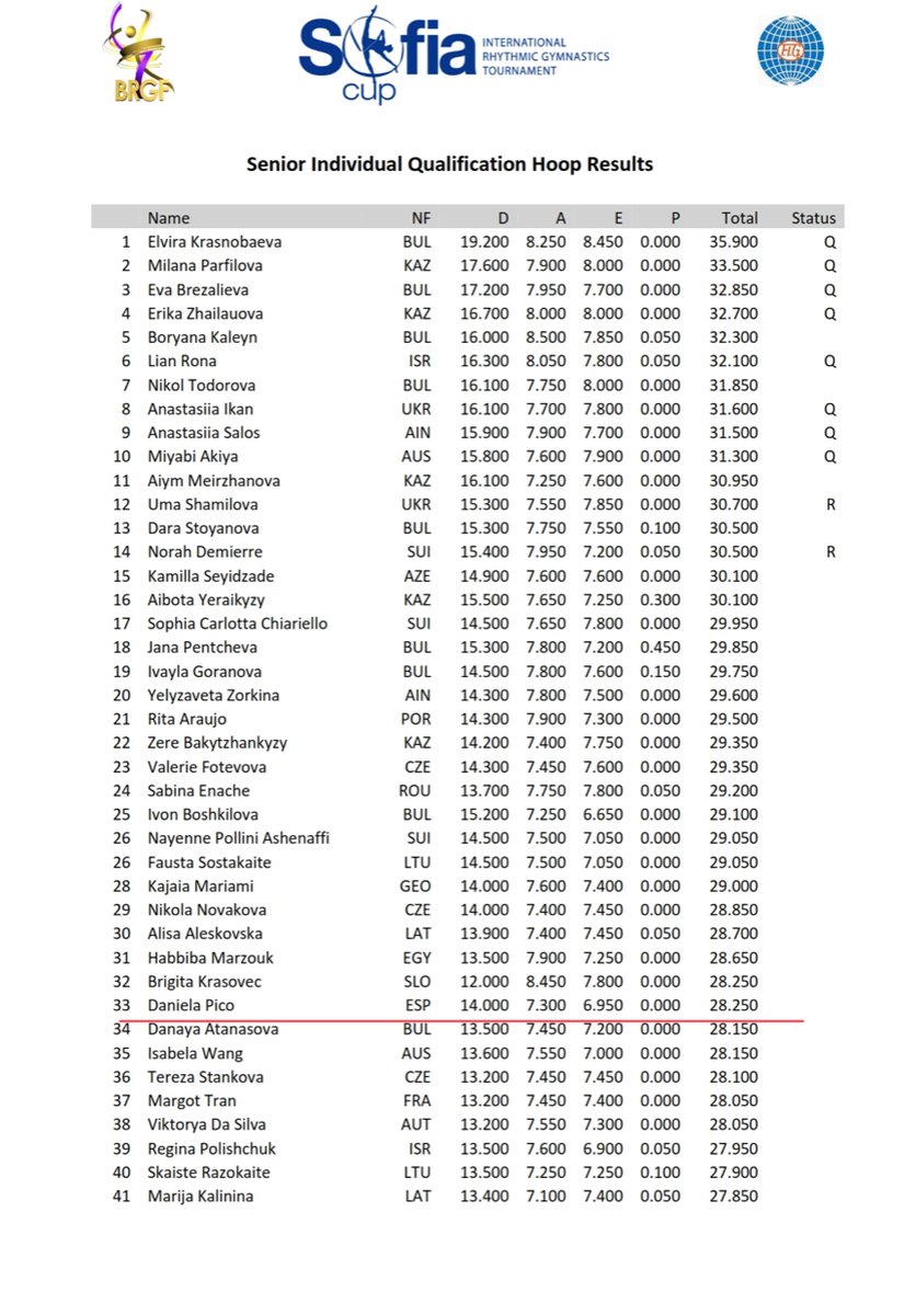 icorvilud's tweet photo. Results Q #TeamEsp senior #itsofiacup
🇪🇸Marina Cortelles (34th AA)
🔴28.150 (35th)
⭕️26.200 (58th)
🇪🇸Daniela Pico (30th AA)
🔴27.050 (47th)
⭕️28.250 (33th)
#sofiacup #rhythmicgymastics #gymnastics @gymnastics #Paris2024 #gimnasiaritmica #RoadToParis2024 #ginnasticaritmica #gr https://t.co/XHwy0S9tZf
