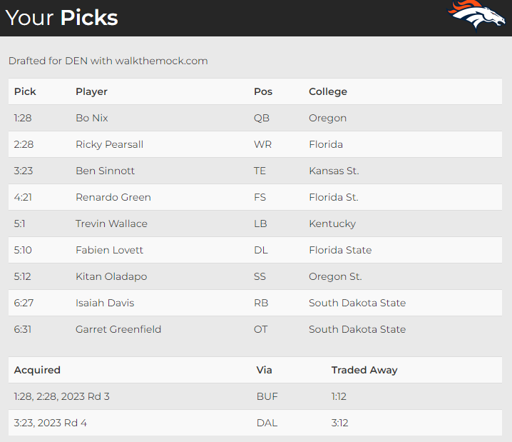 ugandasjoy01's tweet photo. #MockDraftFriday #Broncos #NFLDraft2024
Today I used the @WalkTheMock simulator and had a blast once I figured out how it works!
What do we think? I thought there were some good steals in this draft!
#BroncosDraft #BroncosCountry https://t.co/clggN1WQPu