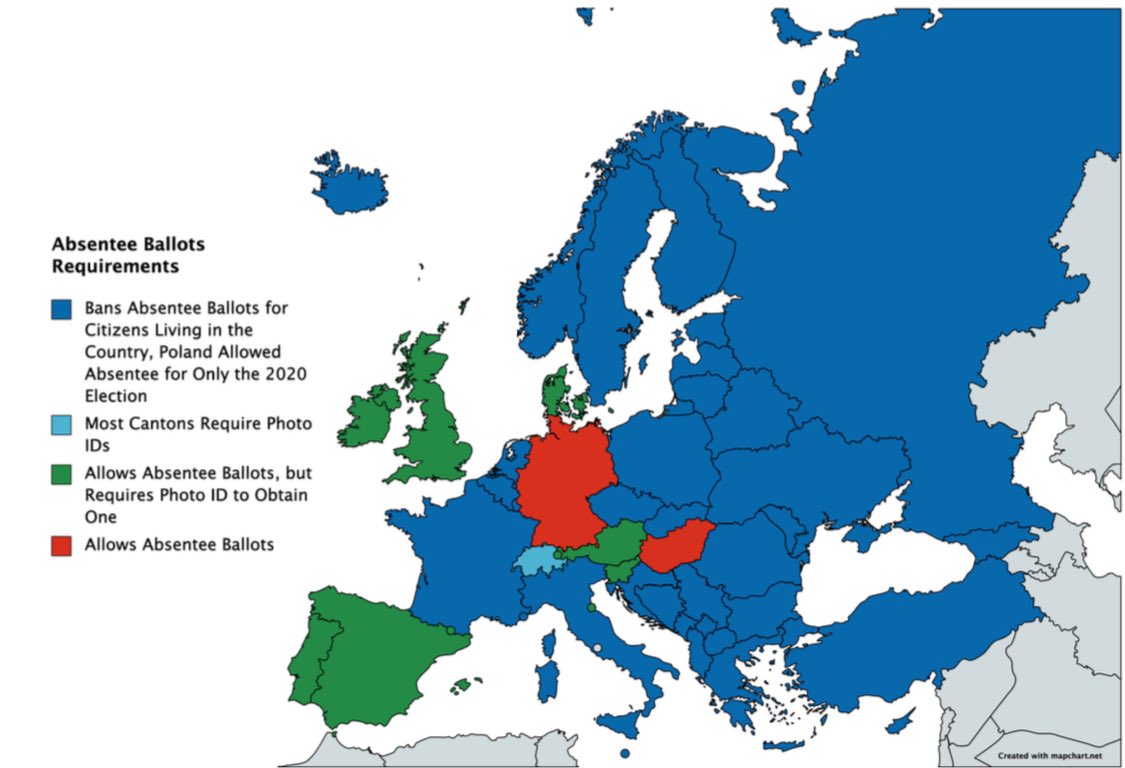 In 2020, Crime Prevention Research Center published a study on mail ballot laws across Europe. They found: 🔺74% of countries ban mail ballots for citizens living inside their country. 🔺 21% allow mail ballots, but require voter ID. 🔺Only Germany and Hungary allow vote by…