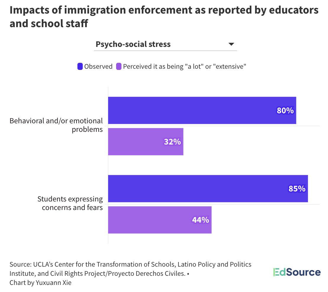 EdSource describes research on immigration enforcement’s impacts on the children of undocumented parents & its cites the policy brief by UCLA’s CRP, Center for the Transformation of Schools, and Latino Policy and Politics Institute. tinyurl.com/3cbzmzzd