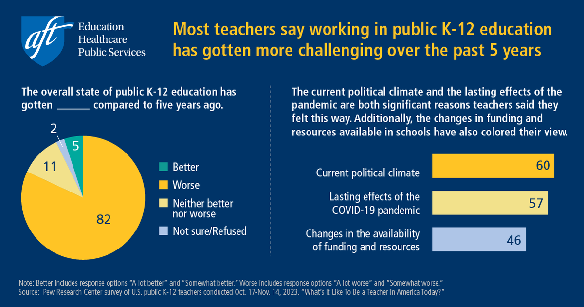 'This survey paints a stark picture of the stress & strain on teachers dedicated to helping children under trying circumstances.' — @rweingarten on the new @pewresearch on educators & public K-12 schools in the country. Learn more: pewresearch.org/social-trends/…