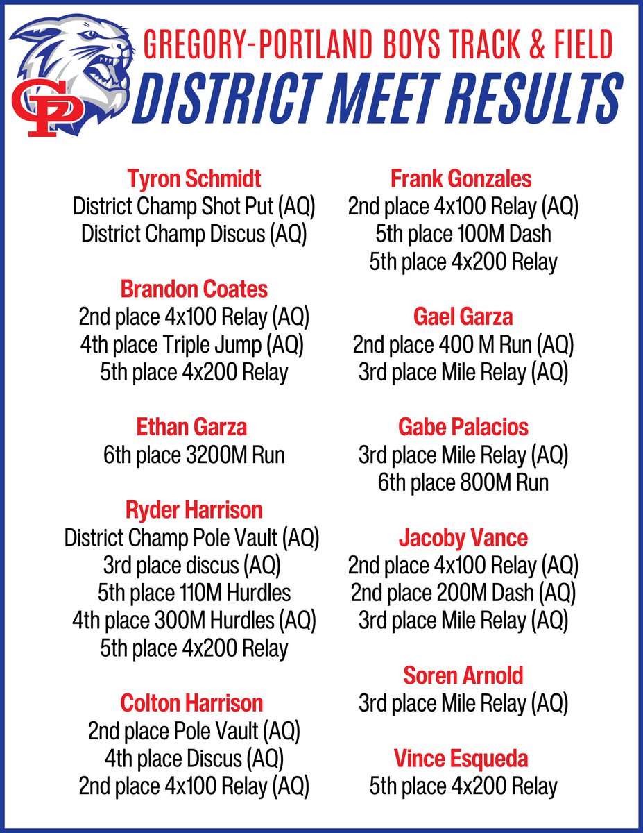 👏👏👏 Congratulations to our Wildcat Boys Track & Field team on their runner-up finish at the 2024 29-5A District Track meet‼ Individual results posted below 👇 #goCatsgo 🔴⚪🔵