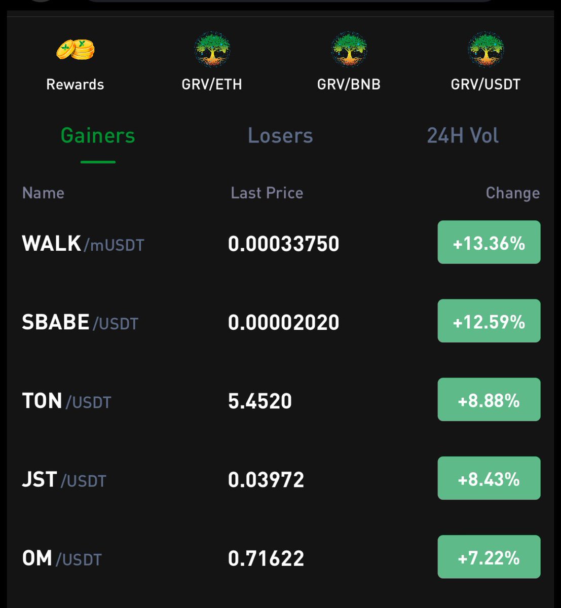 🆙 24-Hour Top 5 #Crypto Gainers on #GroveX 📈🚀 🔥 $WALK - $0.00033750 (+13%) 🔥 $SBABE - $0.00002020 (+12%) 🔥 $TON- $5.4520 (+8%) 🔥 $JST - $0.3972 (+8%) 🔥 $OM - $0.71622 (+7%)