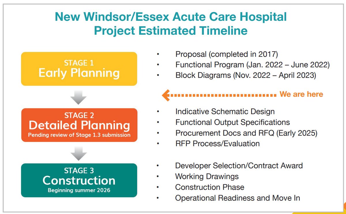 If anyone cares, the new @WRHospital is still in phase 'strange grey arrow between stage 1 and 2'.
wrh.on.ca/uploads/Common…

So happy we all had to shut up so that the hospital could be built quickly. #wecantwait except apparently we can?