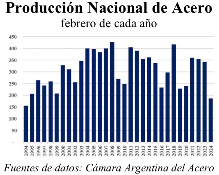 <a href="/brujodegalileo/">Brujo de los mercados</a> @AugustoDarget Anda muy complicado el sector (como muchos otros). Tampoco deben poder sostener precios. Y ya deben haber muchas empresas sobrestockeadas. Todo indica que se le viene pálida a $TXAR