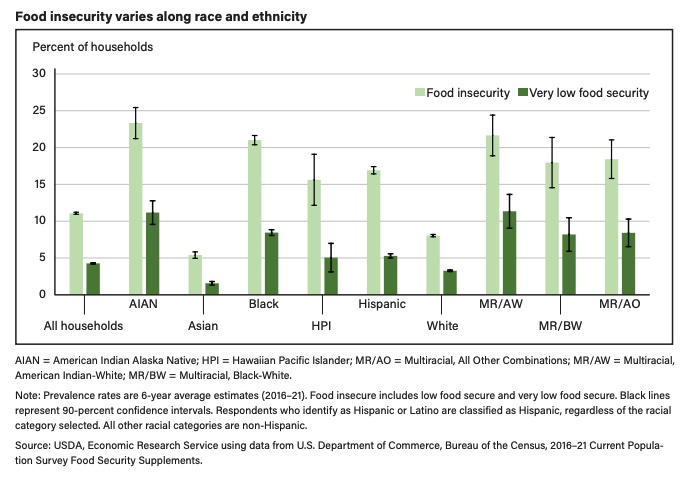 The USDA has analysed its own data from 2016-21 to illustrate Stuart Hall's observation that 'race is…the modality in which class is lived'. There are *huge* racial inequities among the already abysmal levels of hunger in the US. ers.usda.gov/publications/p…