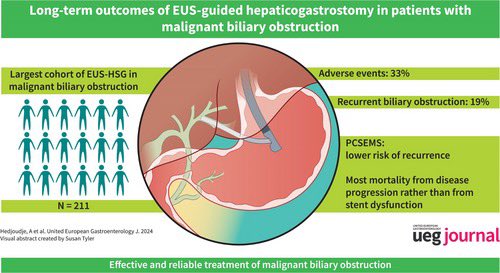 - Largest EUS-HGS study, 33% adverse events; median survival 144 days - 19.1% had recurrent obstruction; stent efficacy declines over a year - Partially covered stents & distal stenoses show better outcomes doi.org/10.1002/ueg2.1… @WileyHealth @my_ueg @joostphdrenth