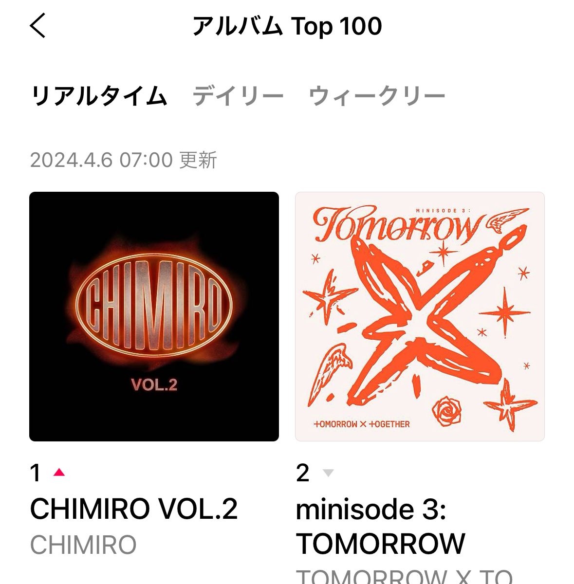 yayoyayokof's tweet photo. 1位だ🥺
（起きてすぐ確認してなくてすみません）
#chimiro #치미로 #チミロ https://t.co/u6ehtnHZRi