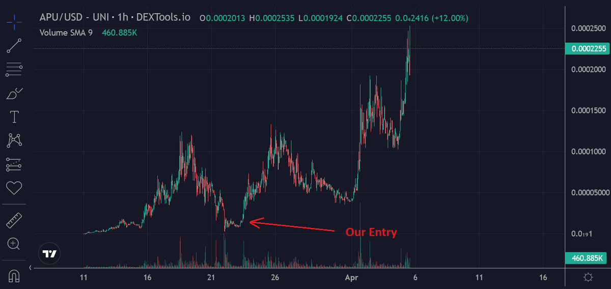 ✅ That's a 15x on $APU while the rest of the market has been bleeding out.

Never forget that we're in an attention driven economy. You can keep your 'revolutionary' technology. Just give me a captivating narrative with a united, clever, and relentless community behind it.