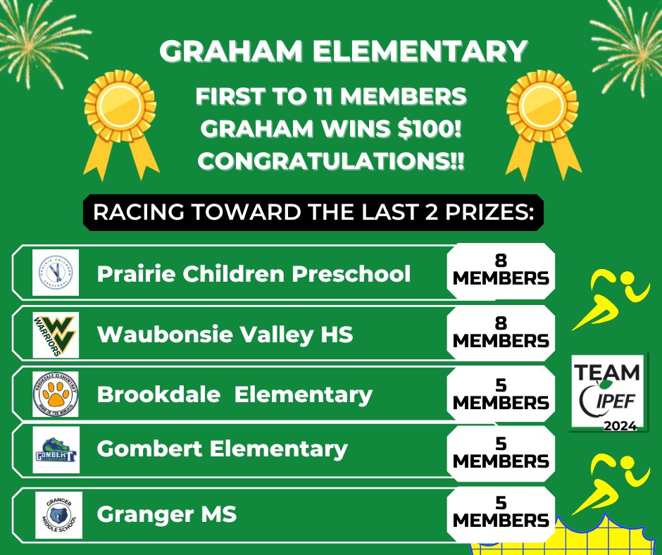 IPEF 204 (@ipef204) on Twitter photo Congratulations to <a href="/GrahamElem204/">Graham Elementary School</a> for being the first to reach 11 team members in the 11 Year/11 Member Challenge! You've won one of the $100 prizes. There are still two more left to be claimed. Who will be our next winner? secure.qgiv.com/event/teamipef…
<a href="/WaubonsieValley/">Waubonsie Valley HS</a> <a href="/PCPPrincipal/">Sally Osborne</a> Congratulations to <a href="/GrahamElem204/">Graham Elementary School</a> for being the first to reach 11 team members in the 11 Year/11 Member Challenge! You've won one of the $100 prizes. There are still two more left to be claimed. Who will be our next winner? secure.qgiv.com/event/teamipef…
<a href="/WaubonsieValley/">Waubonsie Valley HS</a> <a href="/PCPPrincipal/">Sally Osborne</a>