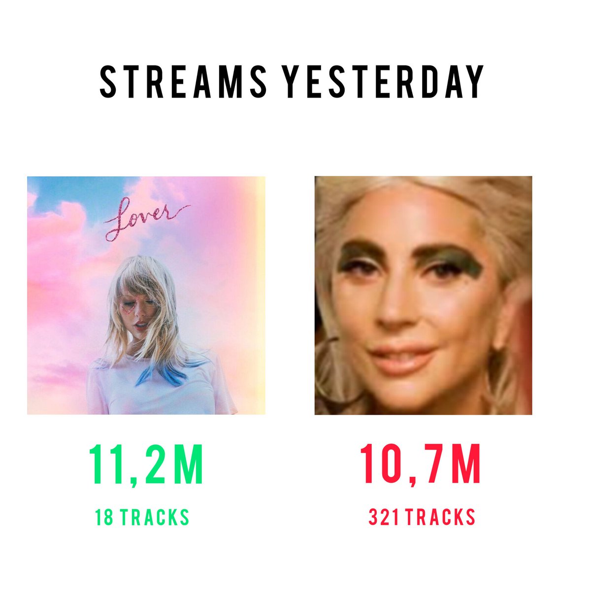 Here is how Lover album by Taylor Swift absolutely DOGWALKS Lady Gagaʼs entire discography COMBINED.
At least have some respect for your fav when you compare her streams to Taylor Swiftʼs.