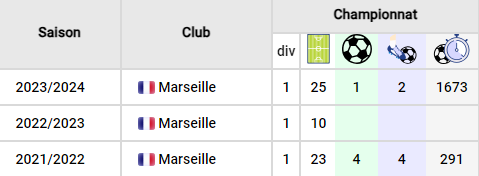 Pas mal décisif ce petit milieu offensif qui est titulaire indiscutable à l'OM #LOSCOM